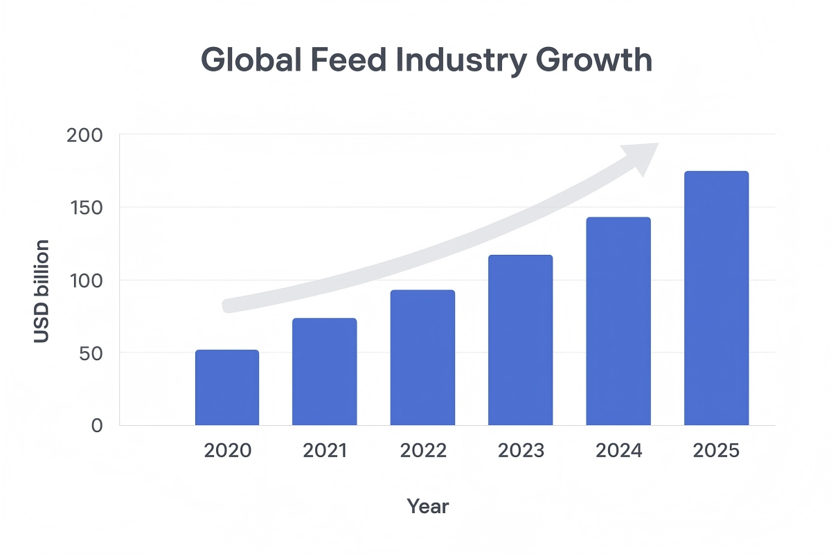 Global Demand for Feed-Grade Minerals Continues to Rise in 2025